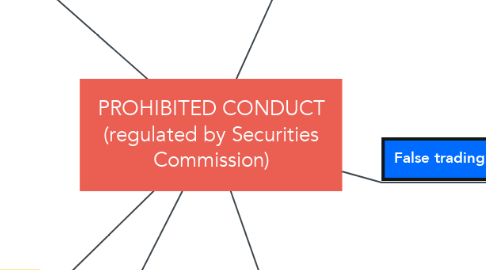 Mind Map: PROHIBITED CONDUCT (regulated by Securities Commission)