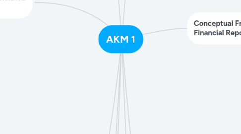 Mind Map: AKM 1