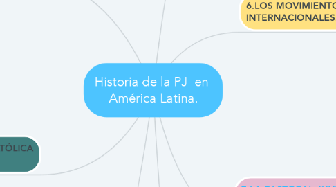 Mind Map: Historia de la PJ  en  América Latina.