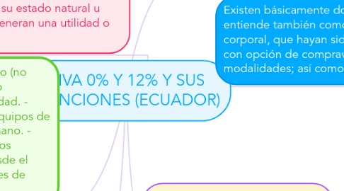 Mind Map: EL IVA 0% Y 12% Y SUS RETENCIONES (ECUADOR)