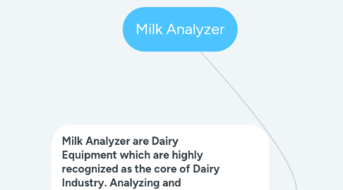 Mind Map: Milk Analyzer