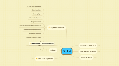 Mind Map: SH Ind