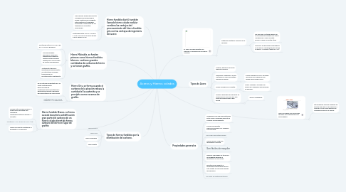 Mind Map: Aceros y Hierros colados