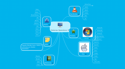 Mind Map: Sistemas Operativos