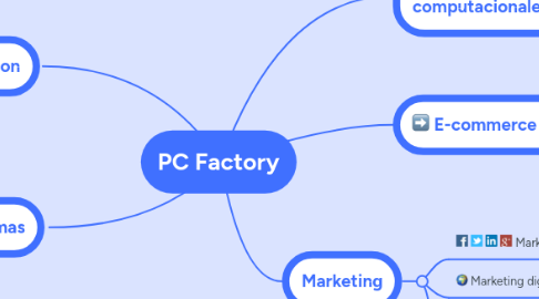 Mind Map: PC Factory