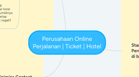 Mind Map: Perusahaan Online Perjalanan | Ticket | Hotel