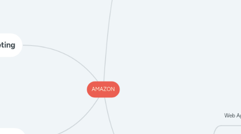 Mind Map: AMAZON