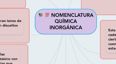 Mind Map: NOMENCLATURA QUÍMICA INORGÁNICA