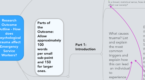 Mind Map: Research Outcome Outline - How does  psychological  trauma affect Emergency Service Workers?