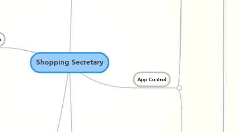 Mind Map: Shopping Secretary