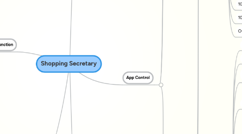 Mind Map: Shopping Secretary