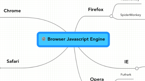 Mind Map: Browser Javascript Engine