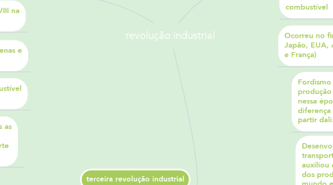 Mind Map: revolução industrial