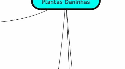 Mind Map: Biologia e Manejo de  Plantas Daninhas