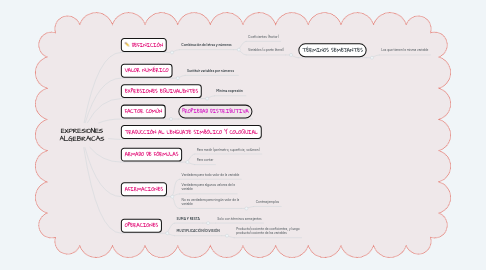 Mind Map: EXPRESIONES ALGEBRAICAS