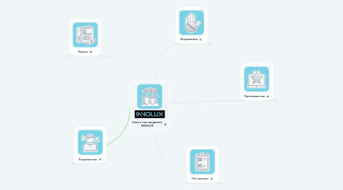 Mind Map: Кому и как продавать INNOLUX