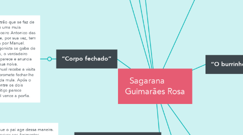 Mind Map: Sagarana        Guimarães Rosa