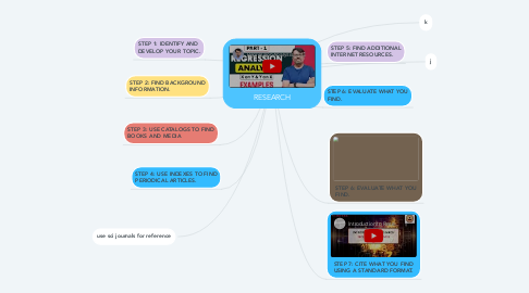 Mind Map: RESEARCH