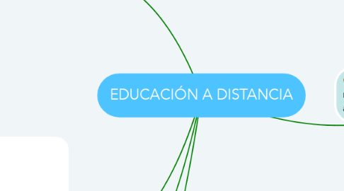 Mind Map: EDUCACIÓN A DISTANCIA