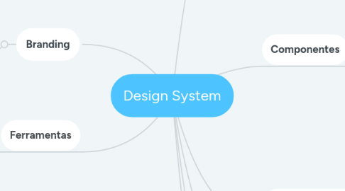 Mind Map: Design System