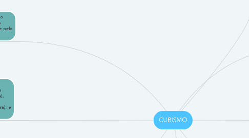 Mind Map: CUBISMO
