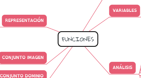 Mind Map: FUNCIONES