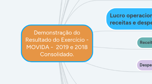 Mind Map: Demonstração do Resultado do Exercício - MOVIDA - 2019 e 2018 Consolidado.
