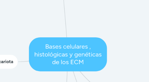 Mind Map: Bases celulares , histológicas y genéticas de los ECM