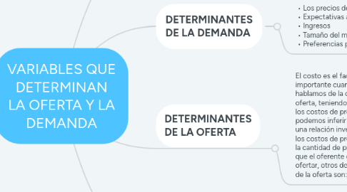 Mind Map: VARIABLES QUE DETERMINAN LA OFERTA Y LA DEMANDA