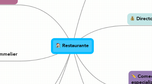 Mind Map: Restaurante