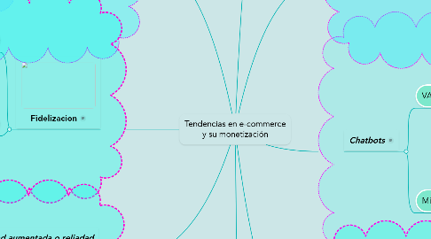 Mind Map: Tendencias en e-commerce y su monetización