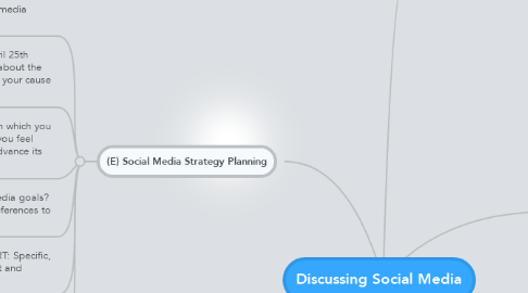 Mind Map: Discussing Social Media