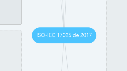 Mind Map: ISO-IEC 17025 de 2017