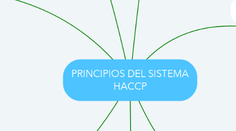 Mind Map: PRINCIPIOS DEL SISTEMA HACCP