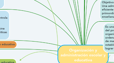 Mind Map: Organización y administración escolar y educativa