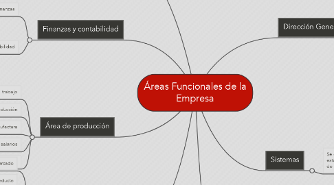 Mind Map: Áreas Funcionales de la Empresa