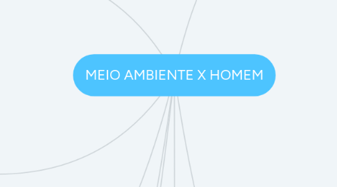 Mind Map: MEIO AMBIENTE X HOMEM