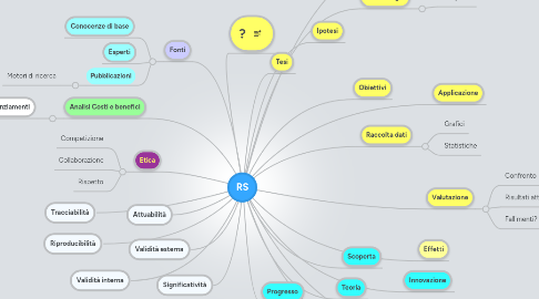 Mind Map: RS