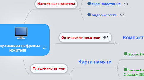 Mind Map: Современные цифровые носители