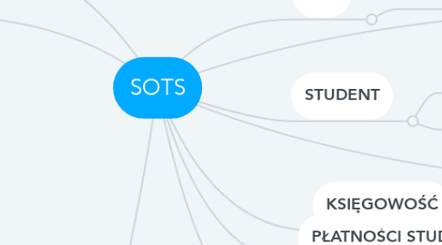 Mind Map: SOTS