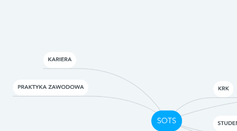 Mind Map: SOTS