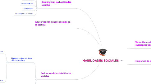Mind Map: HABILIDADES SOCIALES