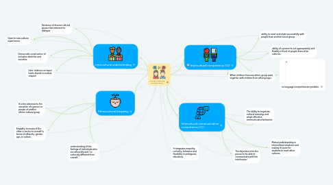 Mind Map: CULTURE, LANGUAGE, AND EDUCATION