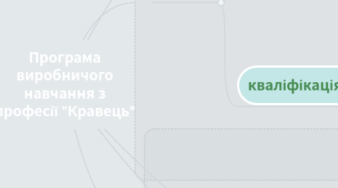 Mind Map: Програма виробничого навчання з професії "Кравець"