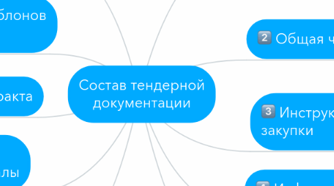 Mind Map: Состав тендерной документации