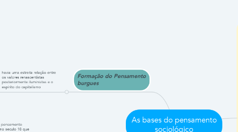 Mind Map: As bases do pensamento sociológico