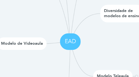 Mind Map: EAD