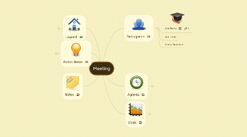 Mind Map: Meeting