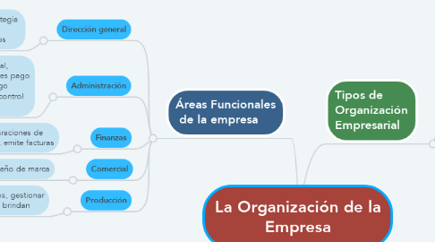 Mind Map: La Organización de la Empresa