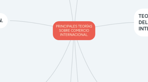 Mind Map: PRINCIPALES TEORÍAS SOBRE COMERCIO INTERNACIONAL.